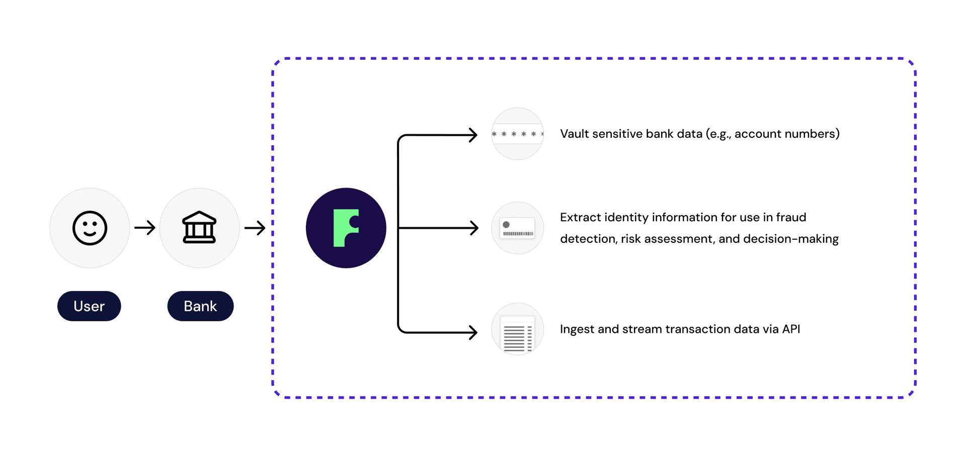 A user connects their bank through Footprint, which vaults the sensitive bank data, extracts identity information for fraud and risk decisions, and streams transaction data through the API