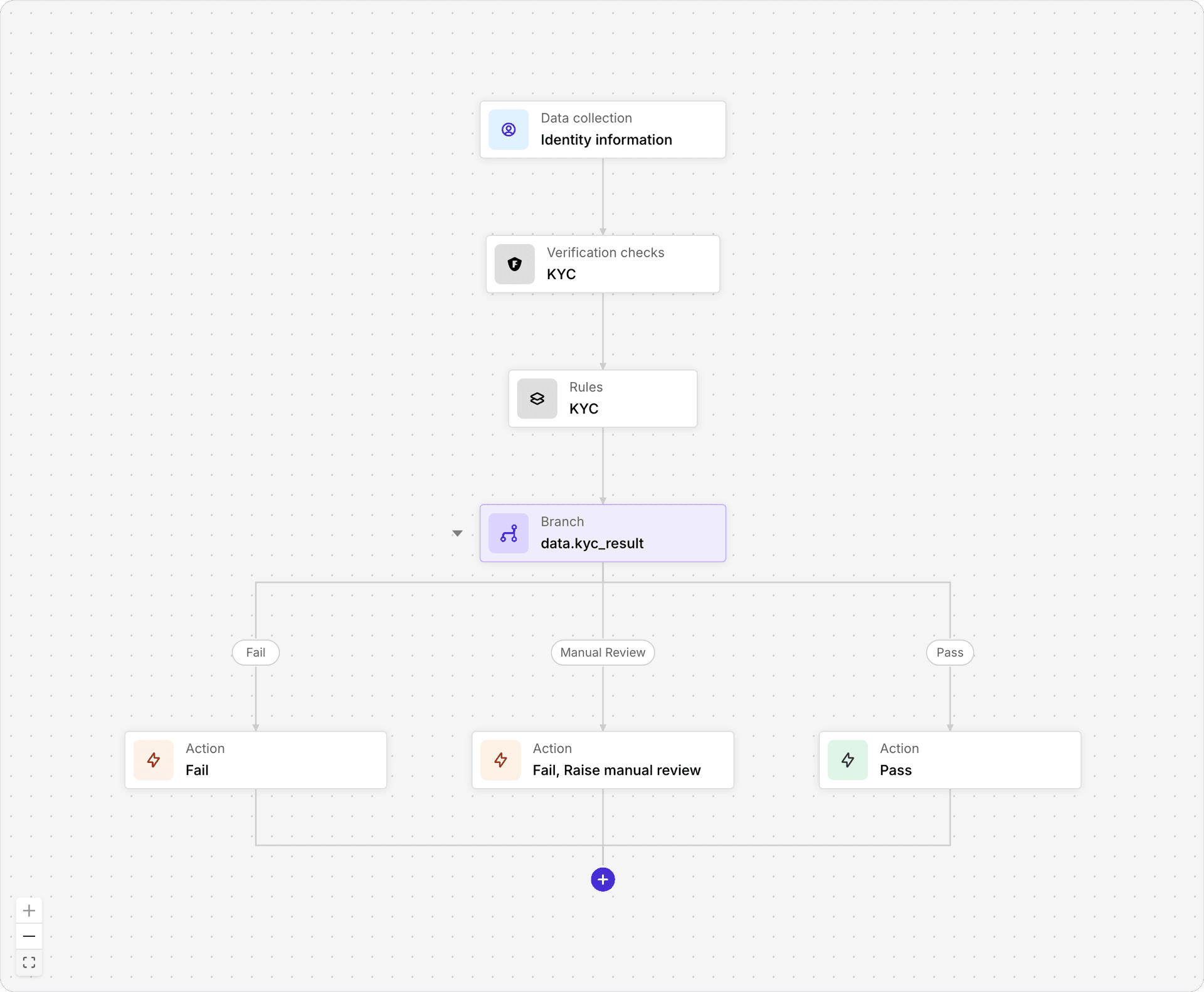 A playbook graph in the builder: data collection, verification checks, and rules flow into a branch whose paths fan out to actions and merge back together