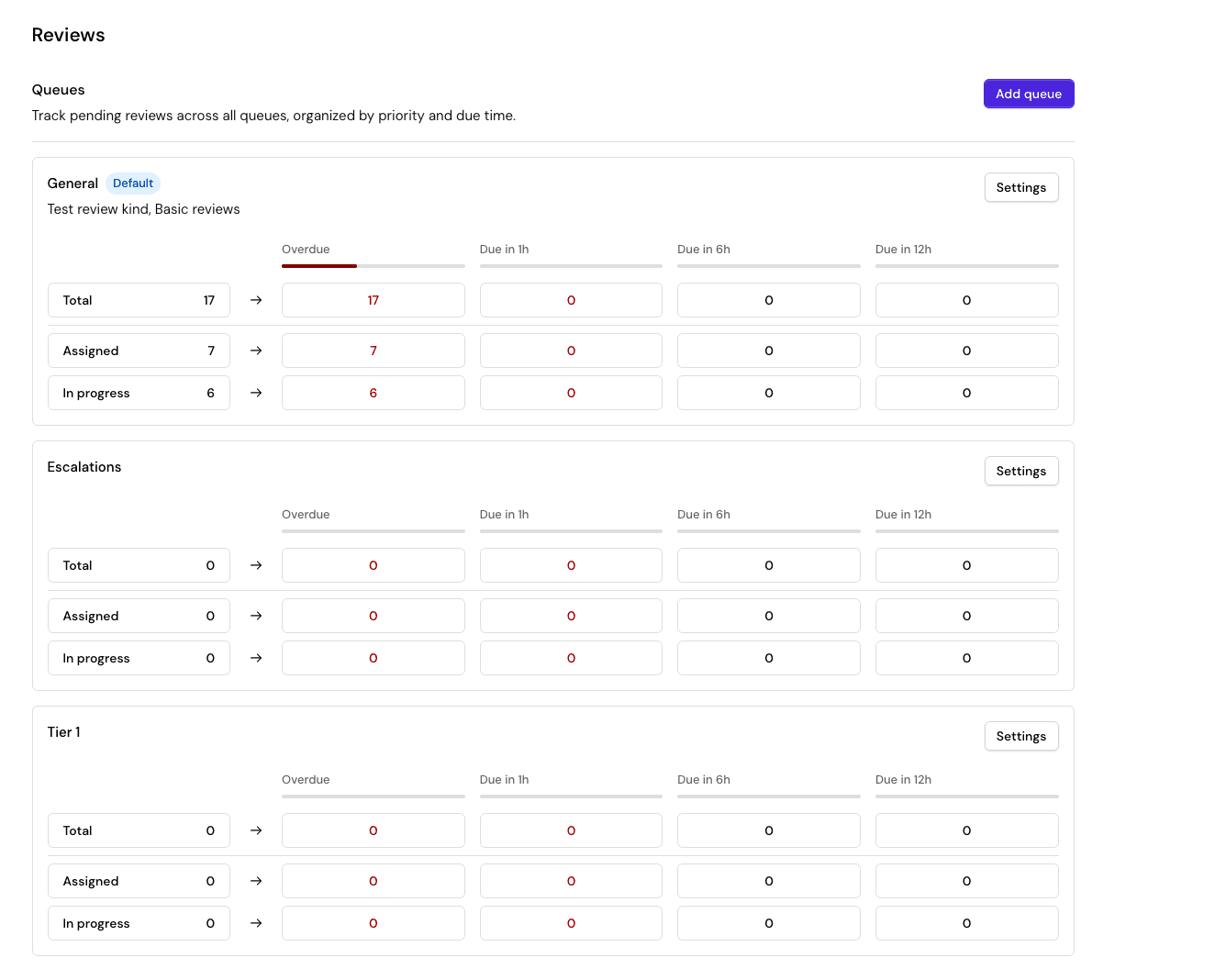 The Reviews page listing the General, Escalations, and Tier 1 queues, each with total, assigned, and in-progress counts bucketed as overdue or due in 1, 6, and 12 hours