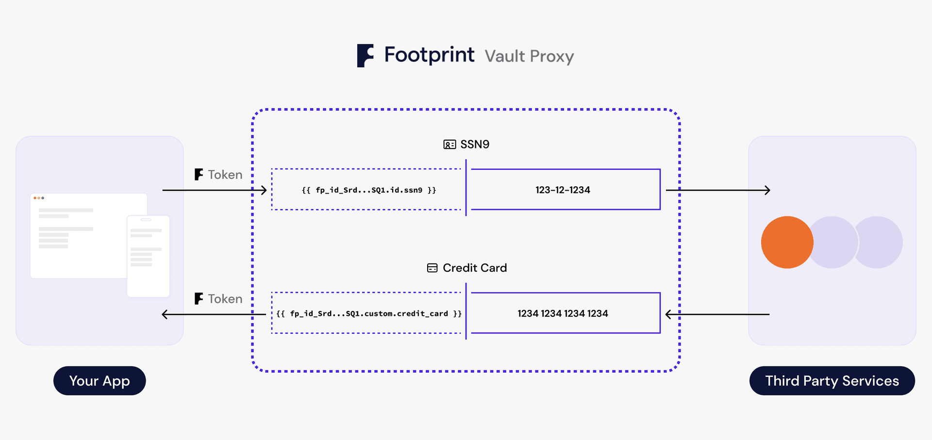 Your app sends tokens such as fp_id.id.ssn9 to Vault Proxy, which swaps them for plaintext values before the request reaches third-party services, and tokenizes values on the way back